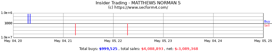 Insider Trading Transactions for MATTHEWS NORMAN S
