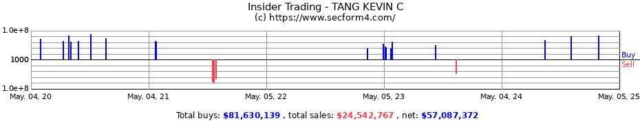 Insider Trading Transactions for TANG KEVIN