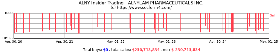 Insider Trading Transactions for ALNYLAM PHARMACEUTICALS INC.
