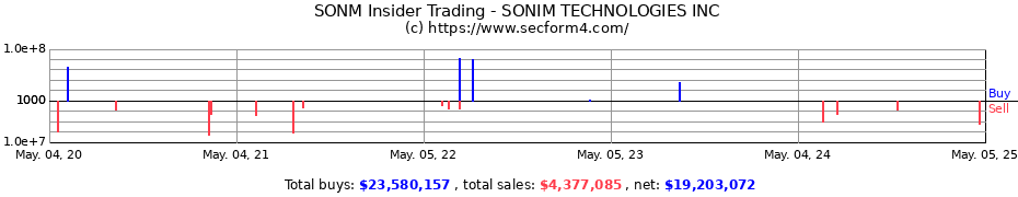 Insider Trading Transactions for SONIM TECHNOLOGIES INC