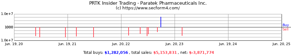 Insider Trading Transactions for Paratek Pharmaceuticals Inc.