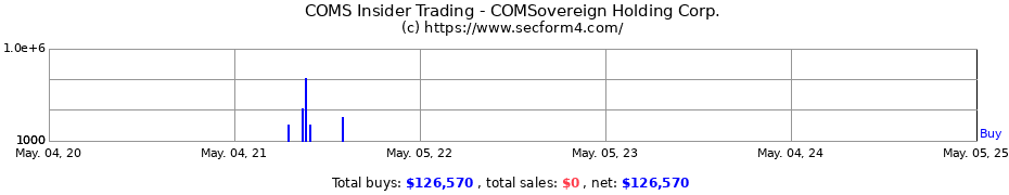 Insider Trading Transactions for COMSovereign Holding Corp.