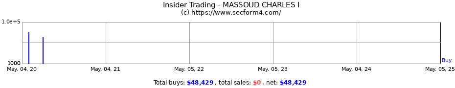Insider Trading Transactions for MASSOUD CHARLES I