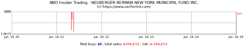 Insider Trading Transactions for NEUBERGER BERMAN NEW YORK MUNICIPAL FUND INC.
