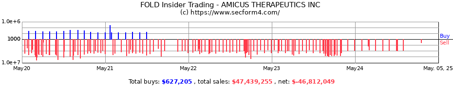 Insider Trading Transactions for AMICUS THERAPEUTICS INC.