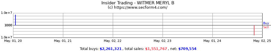 Insider Trading Transactions for WITMER MERYL B