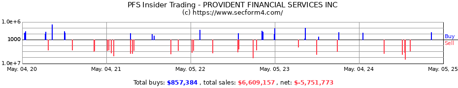 Insider Trading Transactions for PROVIDENT FINANCIAL SERVICES INC