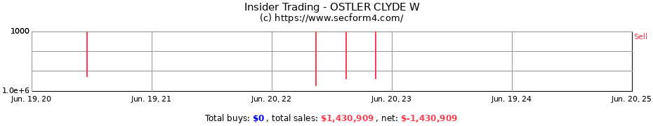 Insider Trading Transactions for OSTLER CLYDE W