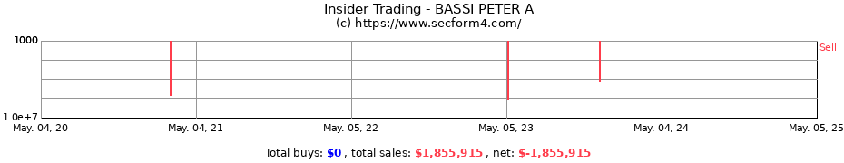 Insider Trading Transactions for BASSI PETER A
