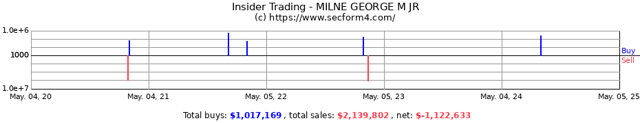 Insider Trading Transactions for MILNE GEORGE M JR