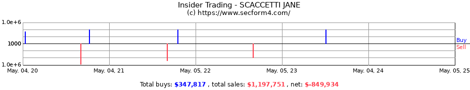 Insider Trading Transactions for SCACCETTI JANE
