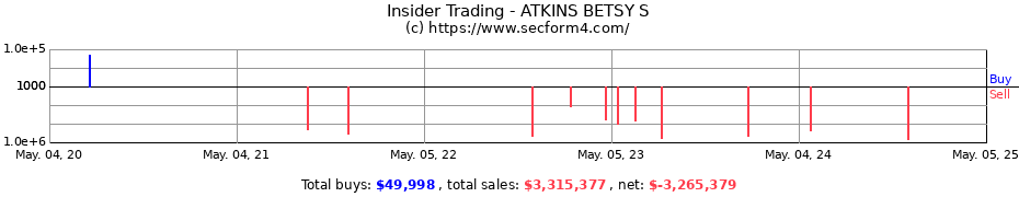 Insider Trading Transactions for ATKINS BETSY S