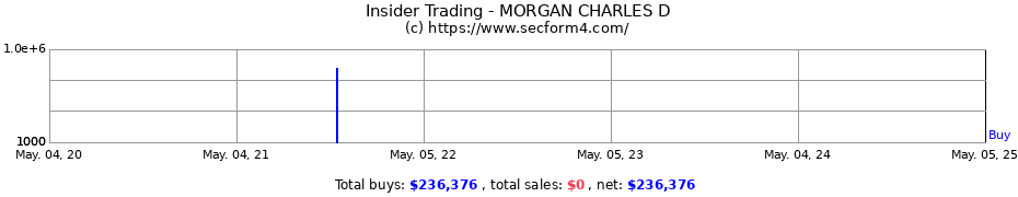 Insider Trading Transactions for MORGAN CHARLES D