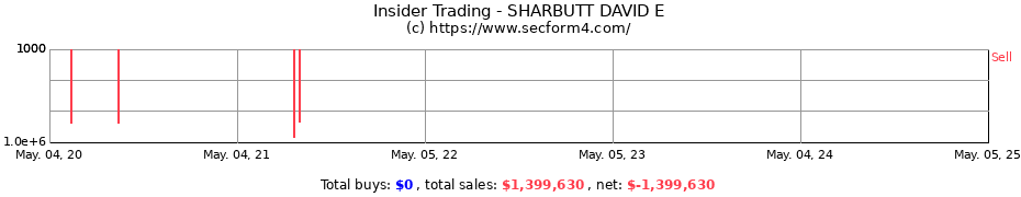 Insider Trading Transactions for SHARBUTT DAVID E