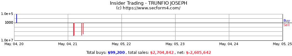 Insider Trading Transactions for TRUNFIO JOSEPH