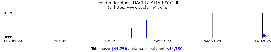 Insider Trading Transactions for HAGERTY HARRY C III