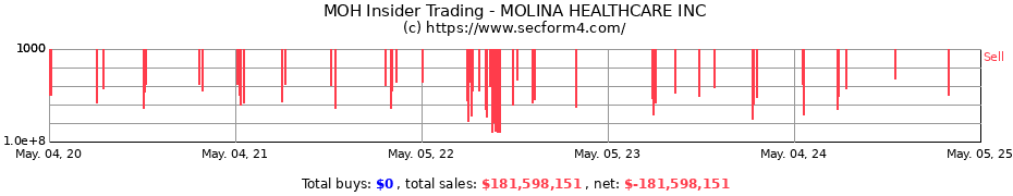 Insider Trading Transactions for MOLINA HEALTHCARE INC.