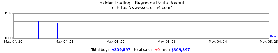 Insider Trading Transactions for Reynolds Paula Rosput