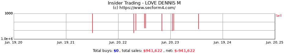 Insider Trading Transactions for LOVE DENNIS M