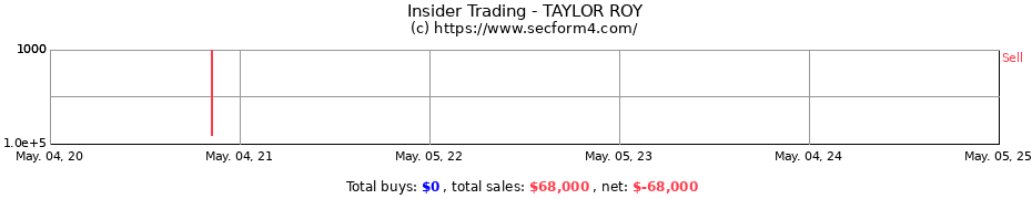 Insider Trading Transactions for TAYLOR ROY