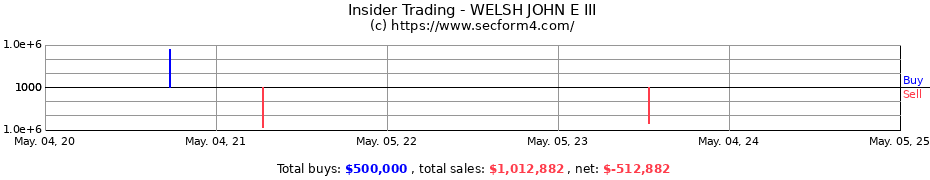 Insider Trading Transactions for WELSH JOHN E III