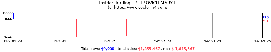 Insider Trading Transactions for PETROVICH MARY L