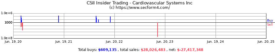 Insider Trading Transactions for Cardiovascular Systems Inc