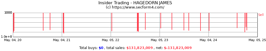 Insider Trading Transactions for HAGEDORN JAMES