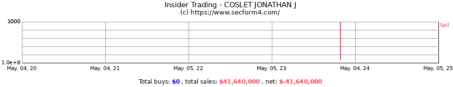 Insider Trading Transactions for COSLET JONATHAN J