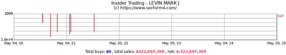 Insider Trading Transactions for LEVIN MARK J