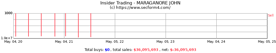 Insider Trading Transactions for MARAGANORE JOHN