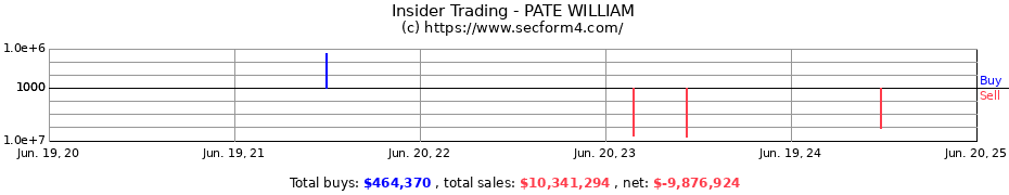 Insider Trading Transactions for PATE WILLIAM