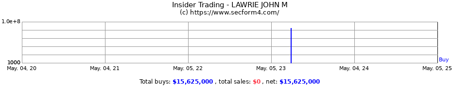 Insider Trading Transactions for LAWRIE JOHN M