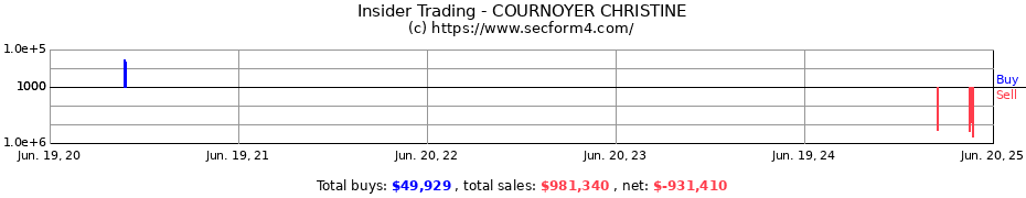 Insider Trading Transactions for COURNOYER CHRISTINE