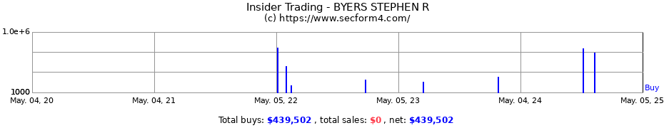 Insider Trading Transactions for BYERS STEPHEN R