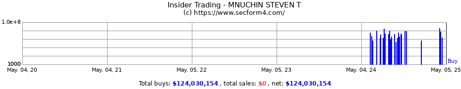 Insider Trading Transactions for MNUCHIN STEVEN T