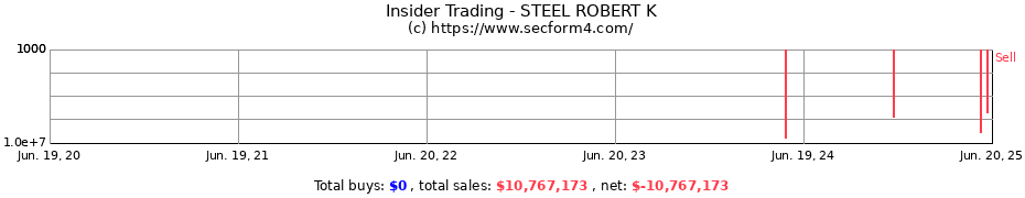 Insider Trading Transactions for STEEL ROBERT K