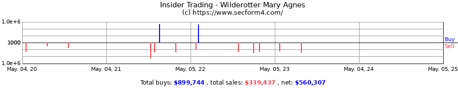 Insider Trading Transactions for Wilderotter Mary Agnes