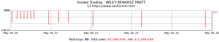 Insider Trading Transactions for WILEY BENAREE PRATT