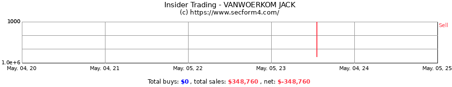 Insider Trading Transactions for VANWOERKOM JACK