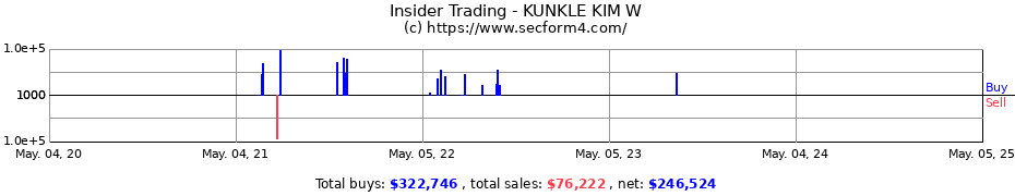 Insider Trading Transactions for KUNKLE KIM W