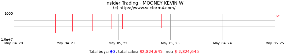 Insider Trading Transactions for MOONEY KEVIN W