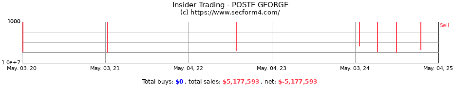 Insider Trading Transactions for POSTE GEORGE