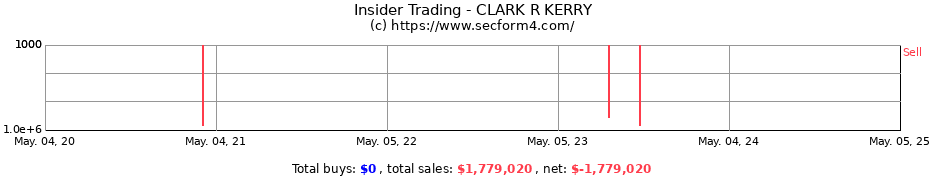 Insider Trading Transactions for CLARK R KERRY