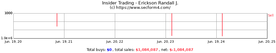 Insider Trading Transactions for Erickson Randall J.