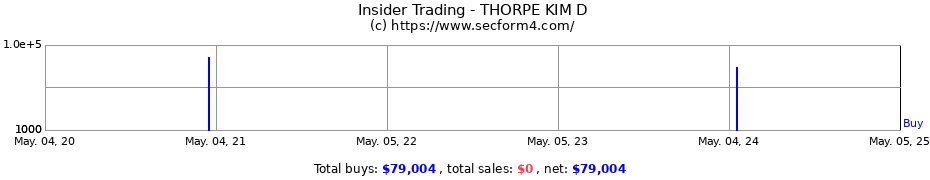 Insider Trading Transactions for THORPE KIM D