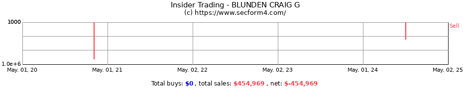 Insider Trading Transactions for BLUNDEN CRAIG G