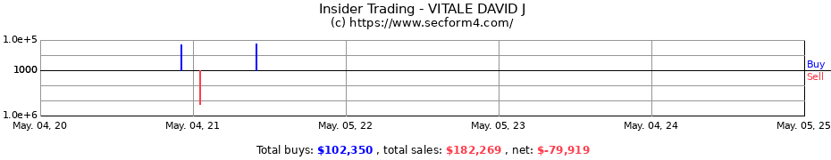 Insider Trading Transactions for VITALE DAVID J