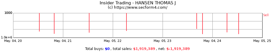 Insider Trading Transactions for HANSEN THOMAS J