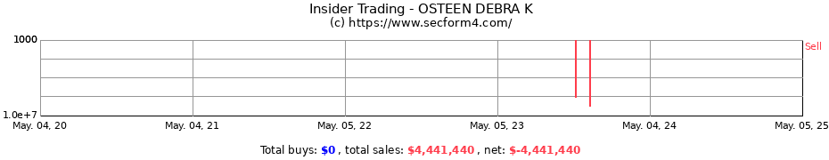 Insider Trading Transactions for OSTEEN DEBRA K